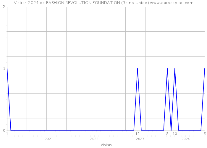 Visitas 2024 de FASHION REVOLUTION FOUNDATION (Reino Unido) 