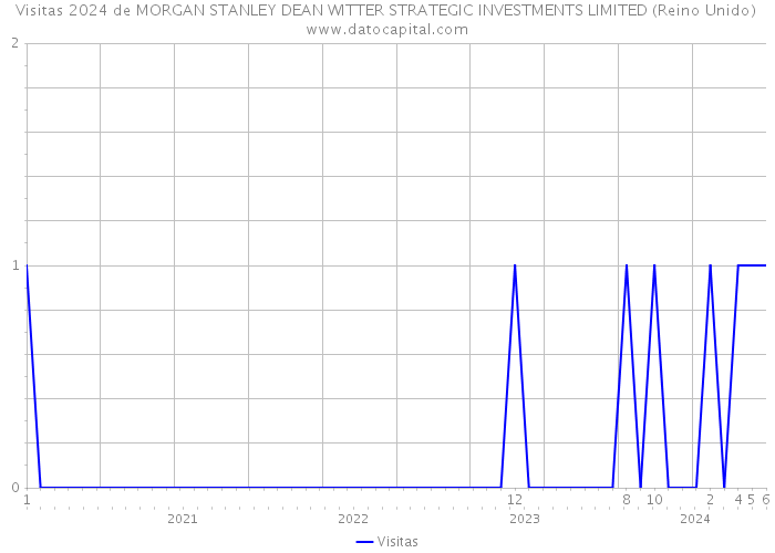 Visitas 2024 de MORGAN STANLEY DEAN WITTER STRATEGIC INVESTMENTS LIMITED (Reino Unido) 