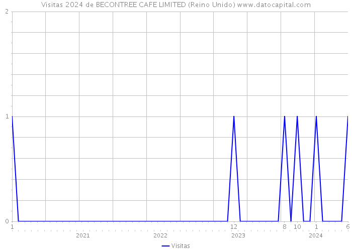 Visitas 2024 de BECONTREE CAFE LIMITED (Reino Unido) 