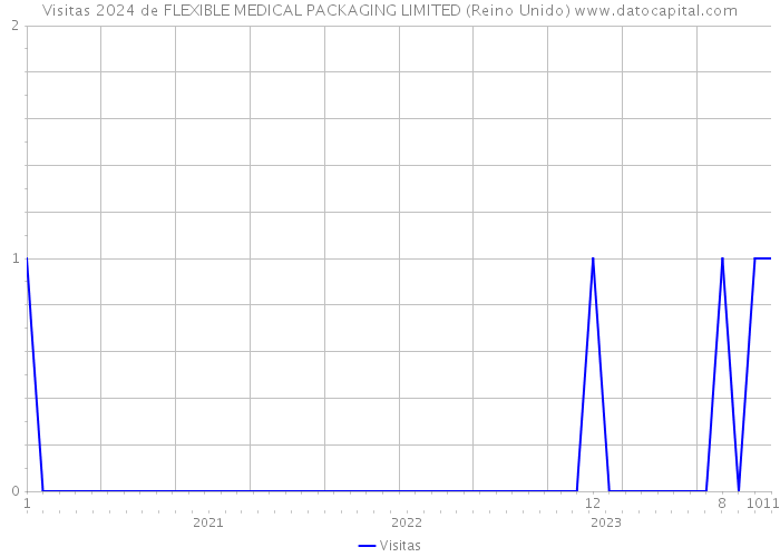 Visitas 2024 de FLEXIBLE MEDICAL PACKAGING LIMITED (Reino Unido) 