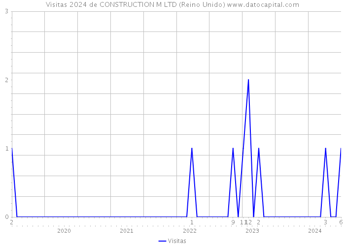 Visitas 2024 de CONSTRUCTION M LTD (Reino Unido) 