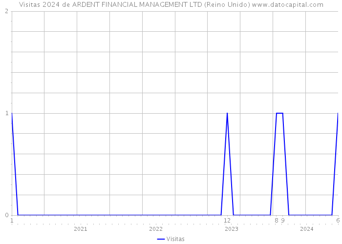 Visitas 2024 de ARDENT FINANCIAL MANAGEMENT LTD (Reino Unido) 