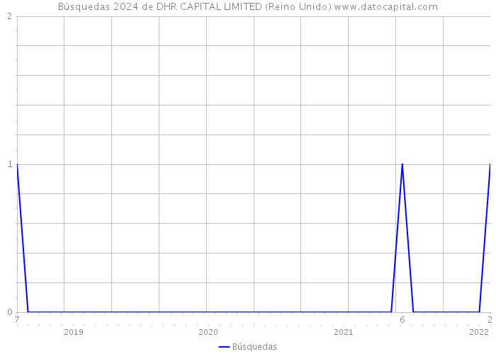 Búsquedas 2024 de DHR CAPITAL LIMITED (Reino Unido) 