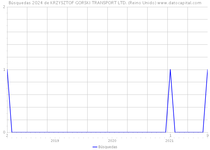 Búsquedas 2024 de KRZYSZTOF GORSKI TRANSPORT LTD. (Reino Unido) 