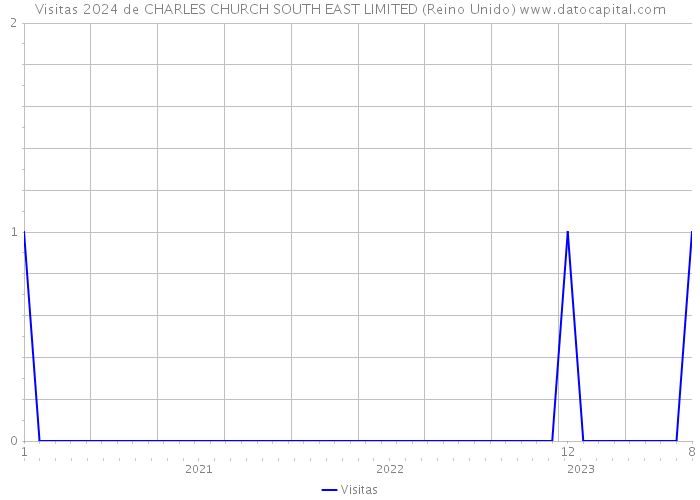 Visitas 2024 de CHARLES CHURCH SOUTH EAST LIMITED (Reino Unido) 