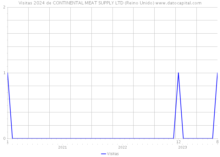Visitas 2024 de CONTINENTAL MEAT SUPPLY LTD (Reino Unido) 