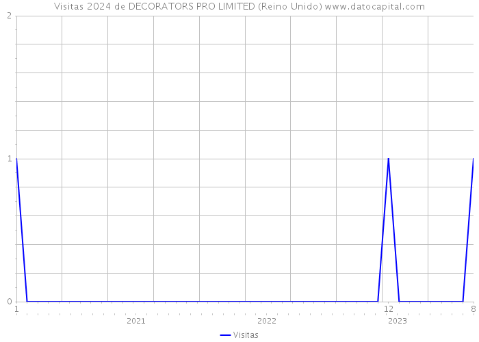 Visitas 2024 de DECORATORS PRO LIMITED (Reino Unido) 