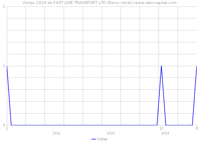 Visitas 2024 de FAST LINE TRANSPORT LTD (Reino Unido) 