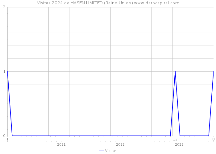 Visitas 2024 de HASEN LIMITED (Reino Unido) 