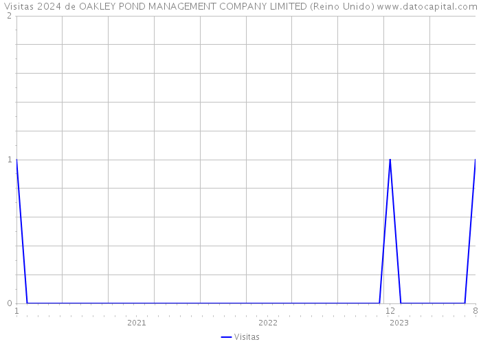 Visitas 2024 de OAKLEY POND MANAGEMENT COMPANY LIMITED (Reino Unido) 