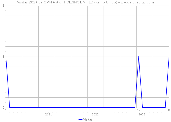 Visitas 2024 de OMNIA ART HOLDING LIMITED (Reino Unido) 