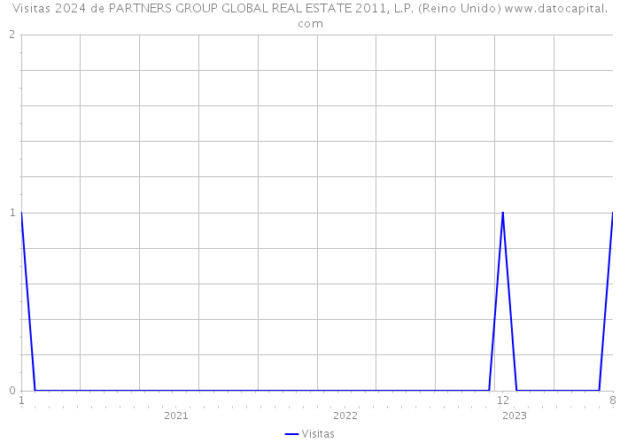 Visitas 2024 de PARTNERS GROUP GLOBAL REAL ESTATE 2011, L.P. (Reino Unido) 