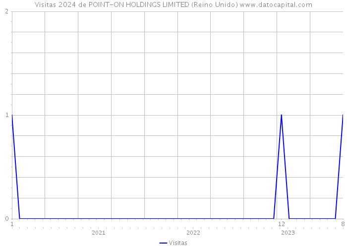 Visitas 2024 de POINT-ON HOLDINGS LIMITED (Reino Unido) 