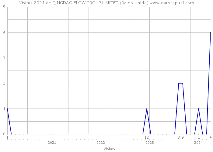 Visitas 2024 de QINGDAO FLOW GROUP LIMITED (Reino Unido) 