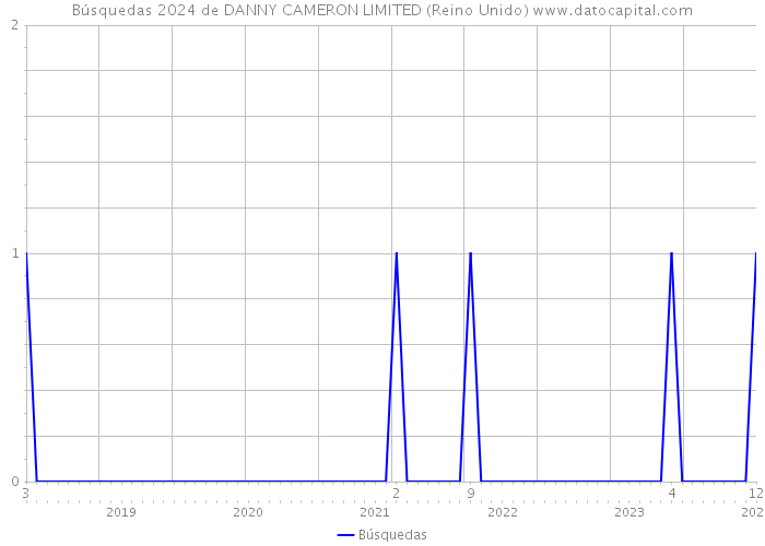 Búsquedas 2024 de DANNY CAMERON LIMITED (Reino Unido) 