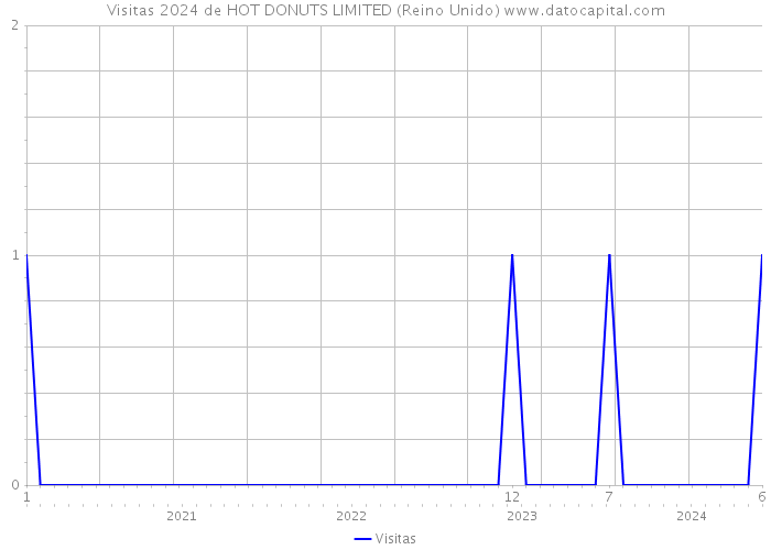 Visitas 2024 de HOT DONUTS LIMITED (Reino Unido) 