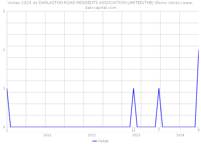 Visitas 2024 de DARLASTON ROAD RESIDENTS ASSOCIATION LIMITED(THE) (Reino Unido) 