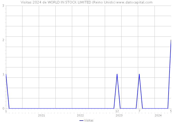 Visitas 2024 de WORLD IN STOCK LIMITED (Reino Unido) 