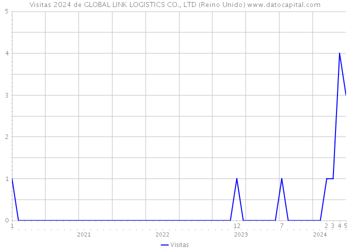 Visitas 2024 de GLOBAL LINK LOGISTICS CO., LTD (Reino Unido) 