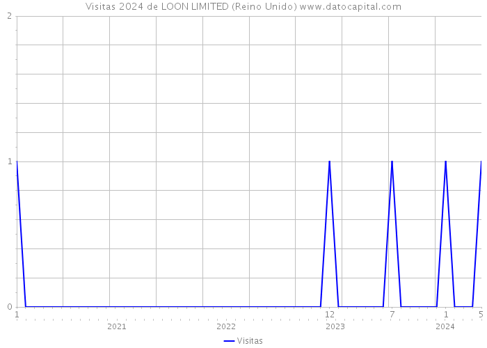 Visitas 2024 de LOON LIMITED (Reino Unido) 