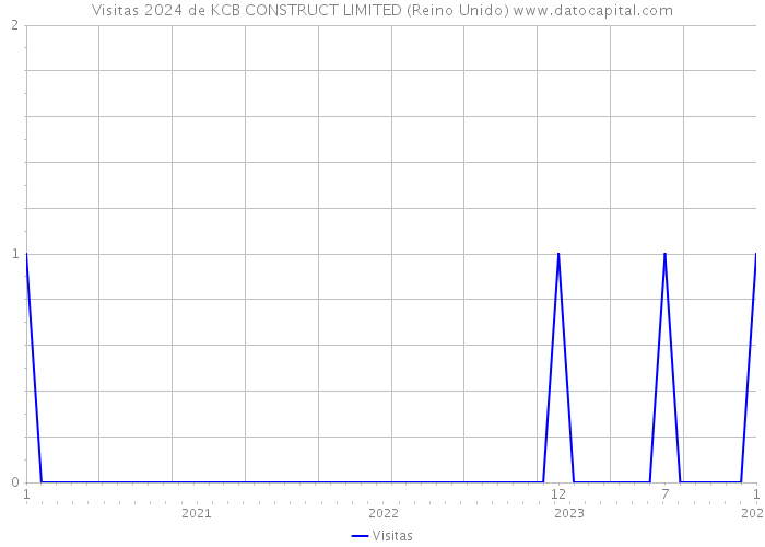 Visitas 2024 de KCB CONSTRUCT LIMITED (Reino Unido) 