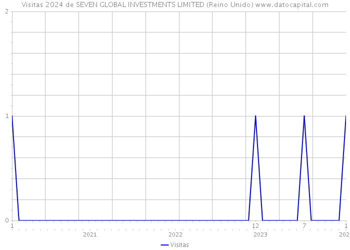 Visitas 2024 de SEVEN GLOBAL INVESTMENTS LIMITED (Reino Unido) 