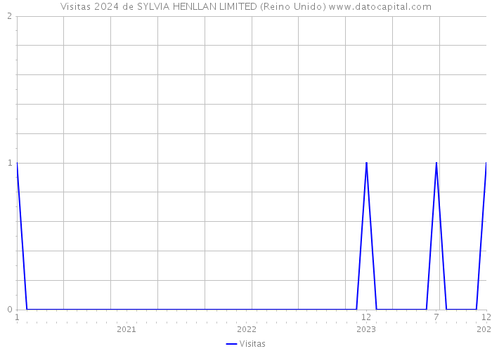 Visitas 2024 de SYLVIA HENLLAN LIMITED (Reino Unido) 