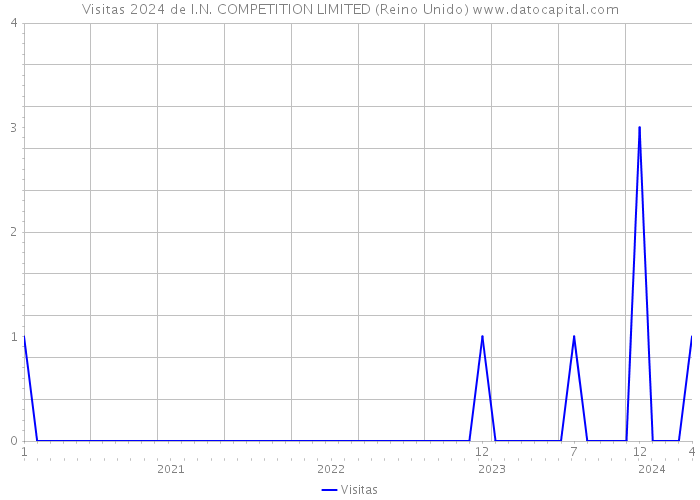 Visitas 2024 de I.N. COMPETITION LIMITED (Reino Unido) 