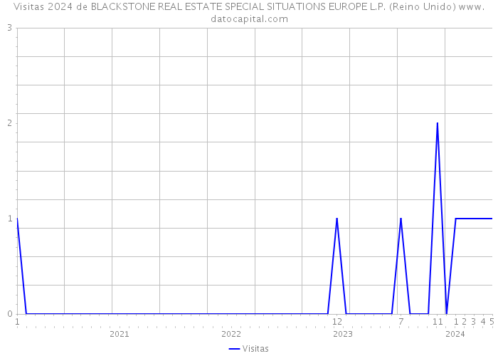 Visitas 2024 de BLACKSTONE REAL ESTATE SPECIAL SITUATIONS EUROPE L.P. (Reino Unido) 