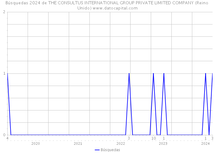Búsquedas 2024 de THE CONSULTUS INTERNATIONAL GROUP PRIVATE LIMITED COMPANY (Reino Unido) 