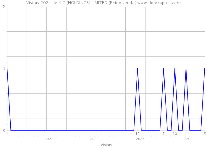 Visitas 2024 de K G (HOLDINGS) LIMITED (Reino Unido) 