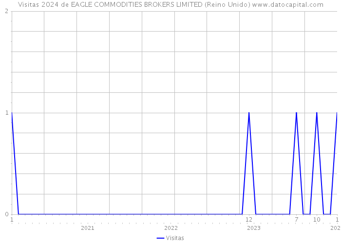 Visitas 2024 de EAGLE COMMODITIES BROKERS LIMITED (Reino Unido) 