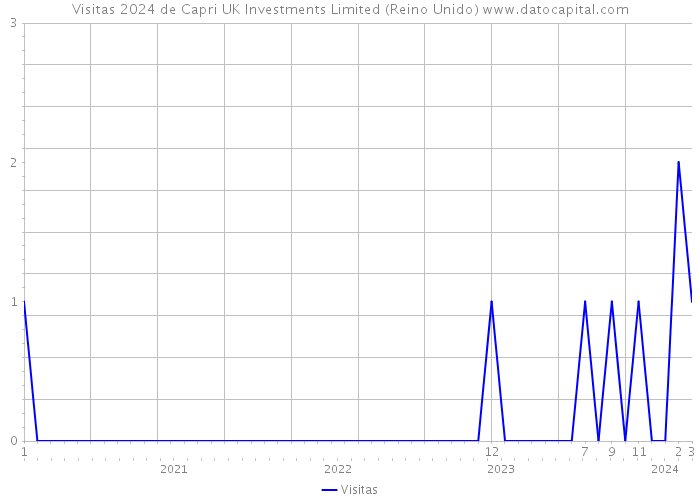 Visitas 2024 de Capri UK Investments Limited (Reino Unido) 