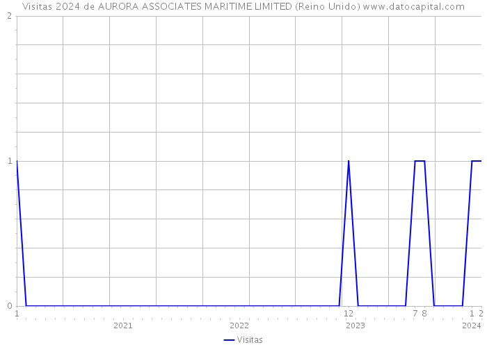 Visitas 2024 de AURORA ASSOCIATES MARITIME LIMITED (Reino Unido) 