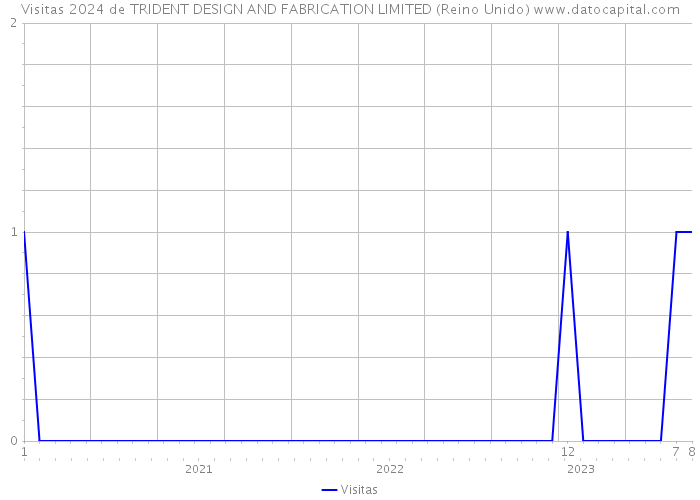 Visitas 2024 de TRIDENT DESIGN AND FABRICATION LIMITED (Reino Unido) 