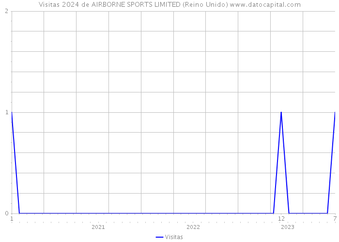 Visitas 2024 de AIRBORNE SPORTS LIMITED (Reino Unido) 