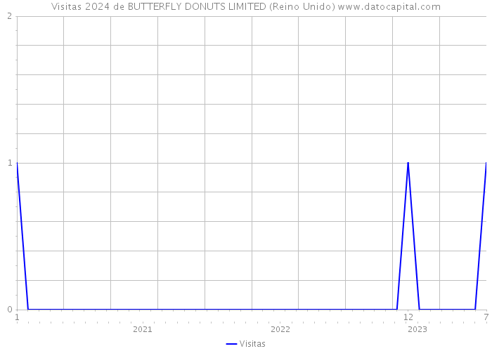 Visitas 2024 de BUTTERFLY DONUTS LIMITED (Reino Unido) 