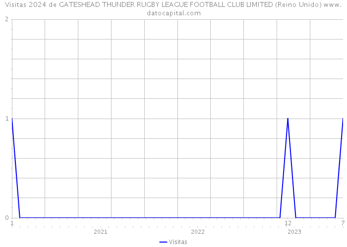 Visitas 2024 de GATESHEAD THUNDER RUGBY LEAGUE FOOTBALL CLUB LIMITED (Reino Unido) 