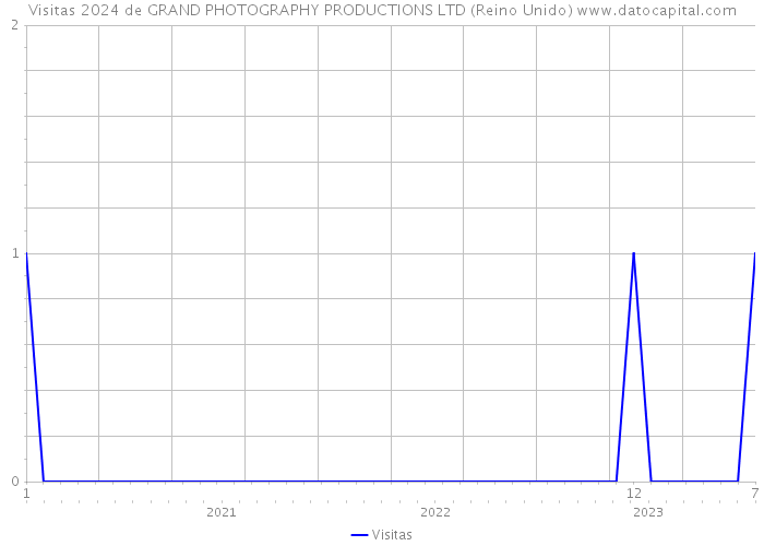 Visitas 2024 de GRAND PHOTOGRAPHY PRODUCTIONS LTD (Reino Unido) 