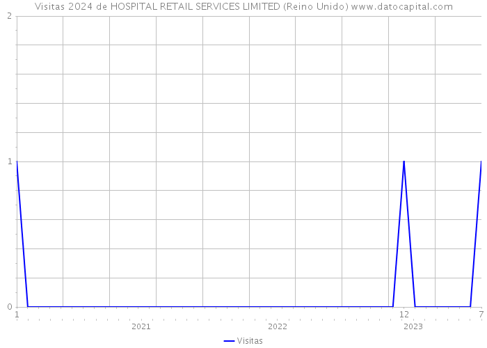 Visitas 2024 de HOSPITAL RETAIL SERVICES LIMITED (Reino Unido) 
