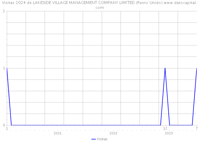 Visitas 2024 de LAKESIDE VILLAGE MANAGEMENT COMPANY LIMITED (Reino Unido) 