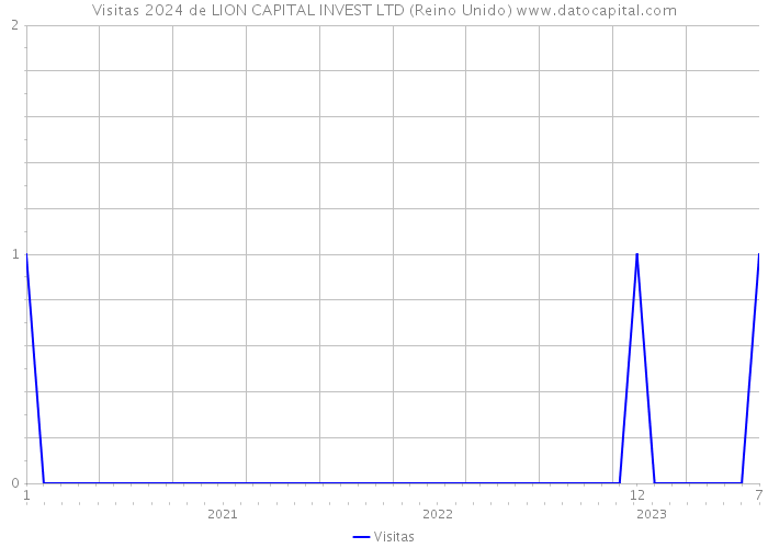 Visitas 2024 de LION CAPITAL INVEST LTD (Reino Unido) 