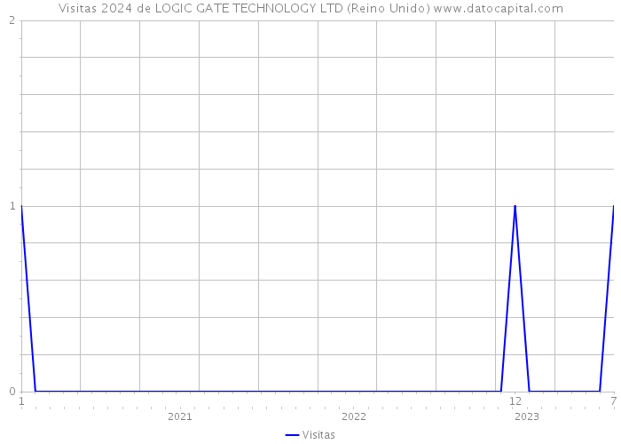 Visitas 2024 de LOGIC GATE TECHNOLOGY LTD (Reino Unido) 