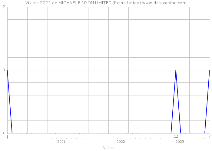 Visitas 2024 de MICHAEL BINYON LIMITED (Reino Unido) 