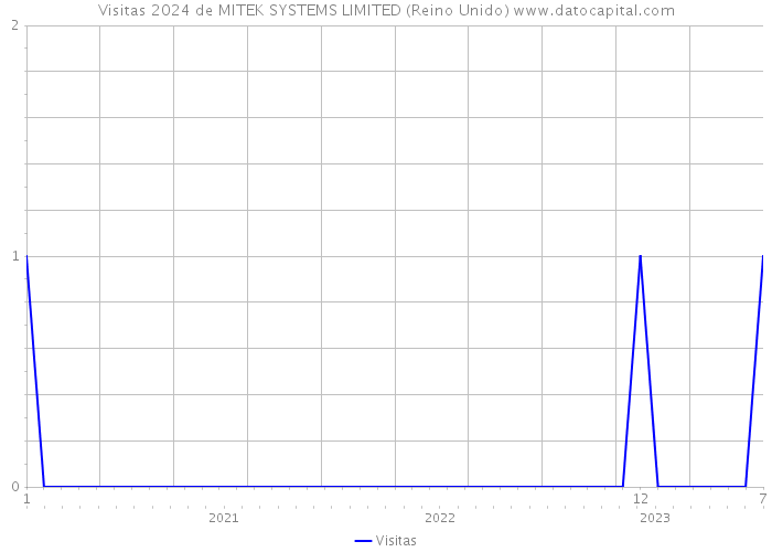 Visitas 2024 de MITEK SYSTEMS LIMITED (Reino Unido) 