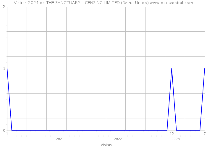 Visitas 2024 de THE SANCTUARY LICENSING LIMITED (Reino Unido) 