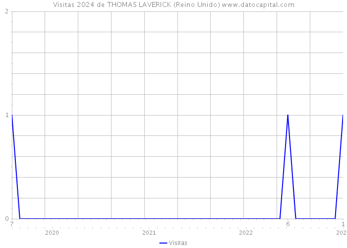 Visitas 2024 de THOMAS LAVERICK (Reino Unido) 