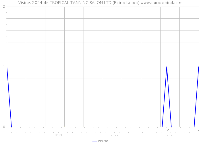 Visitas 2024 de TROPICAL TANNING SALON LTD (Reino Unido) 