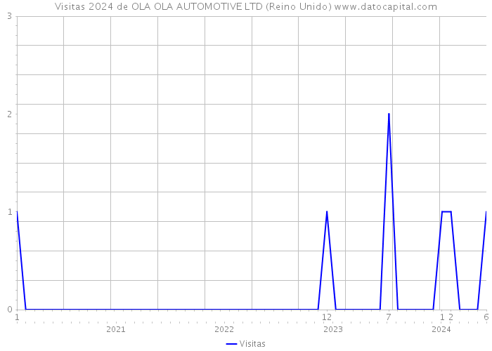 Visitas 2024 de OLA OLA AUTOMOTIVE LTD (Reino Unido) 