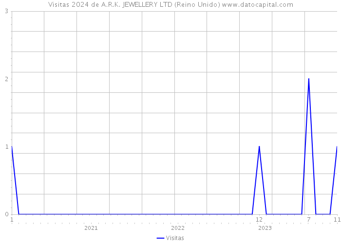 Visitas 2024 de A.R.K. JEWELLERY LTD (Reino Unido) 